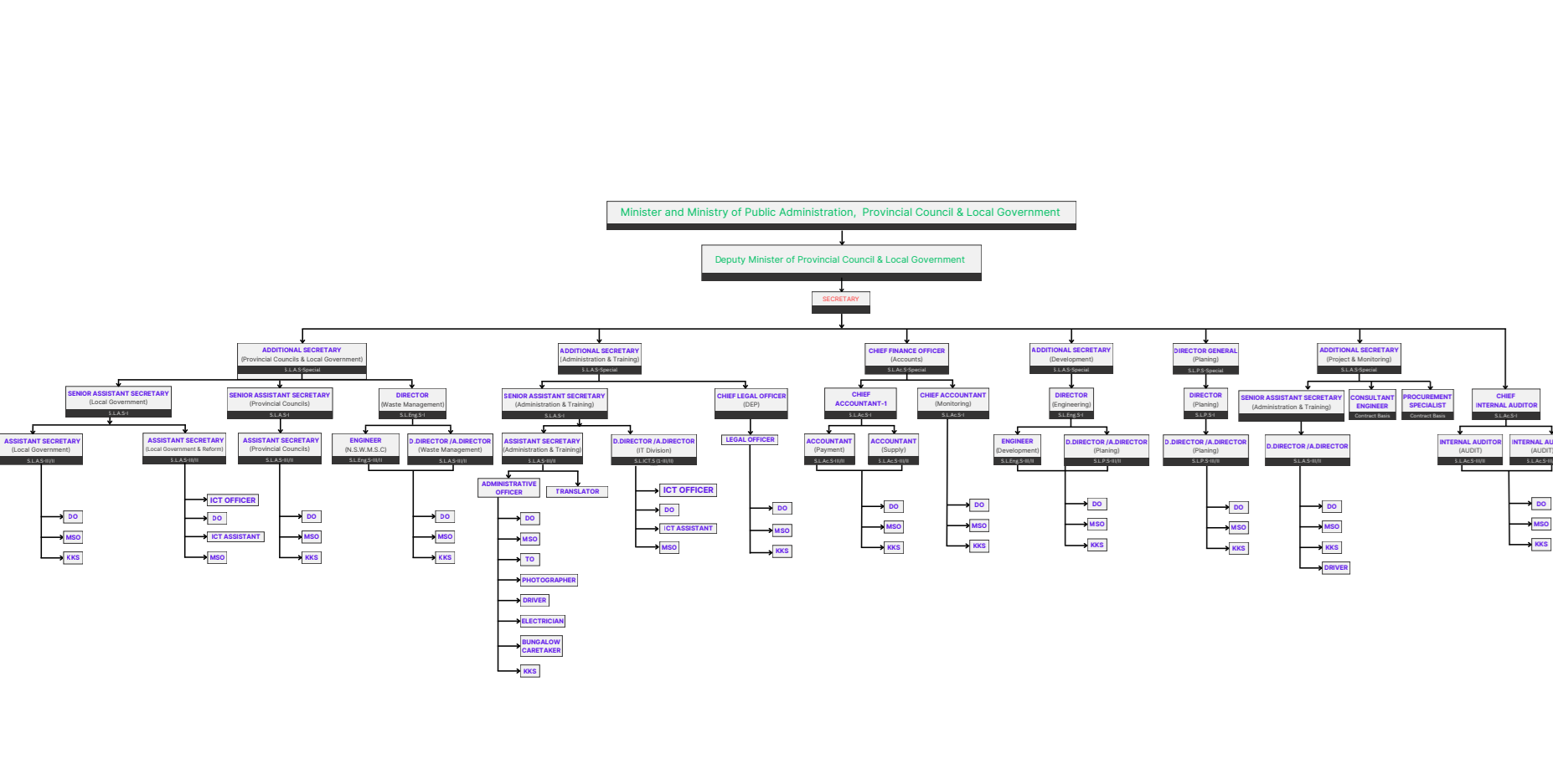 MOHA Organizational Structure en