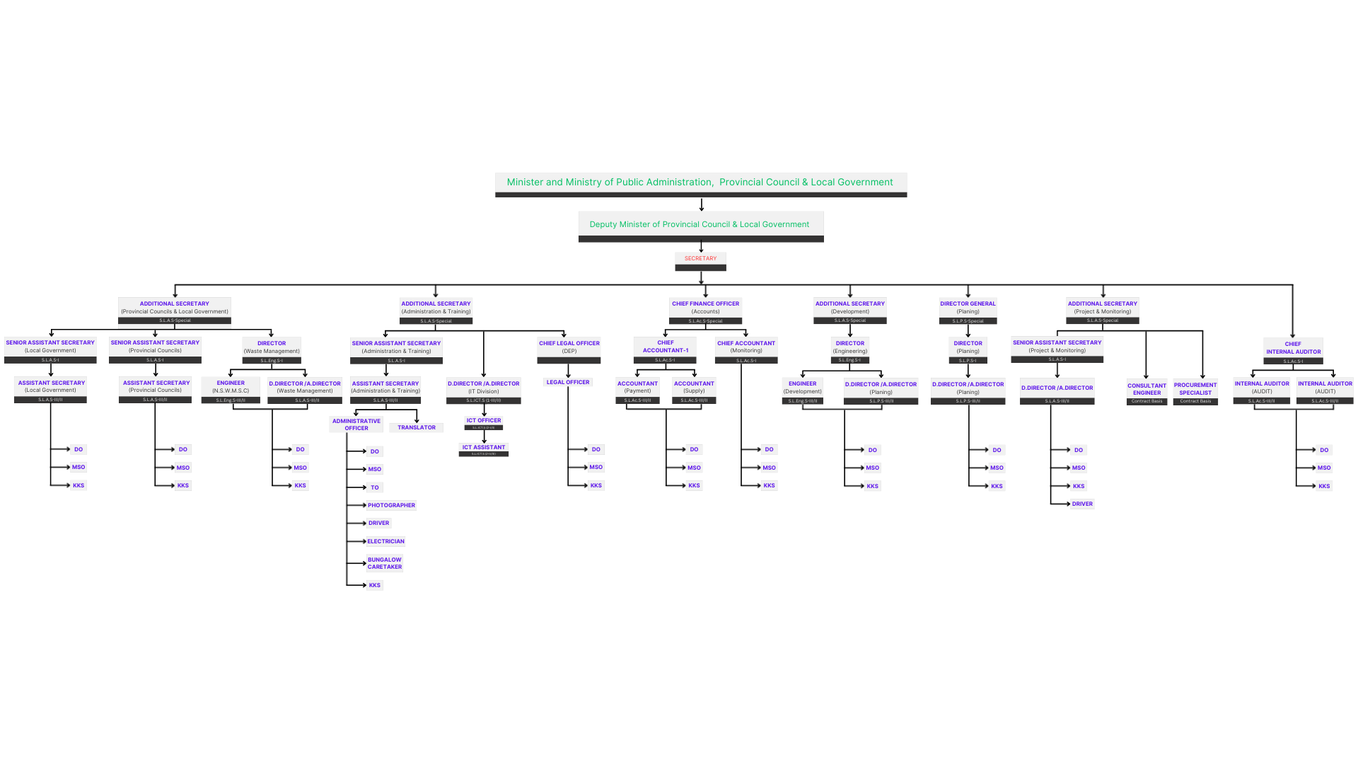 MOHA Organizational Structure en